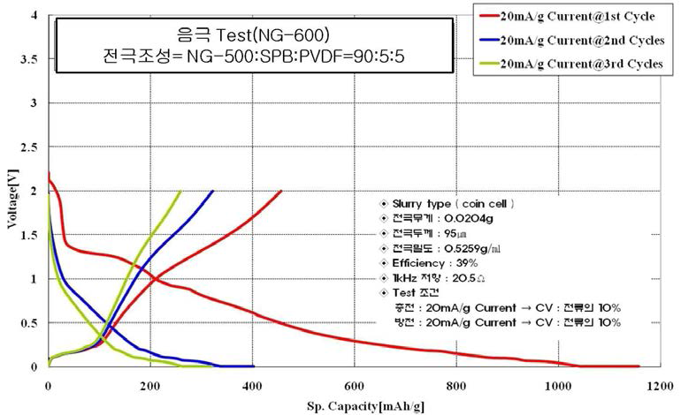 Li-doped 흑연 (NG-600) 충방전 시험결과