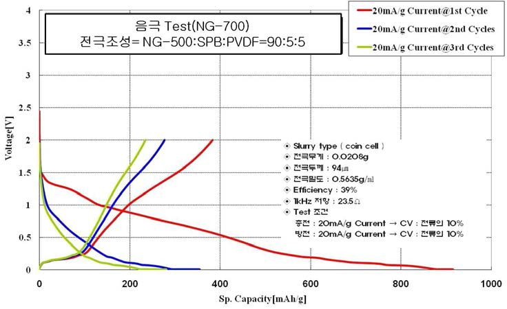 Li-doped 흑연 (NG-700) 충방전 시험결과