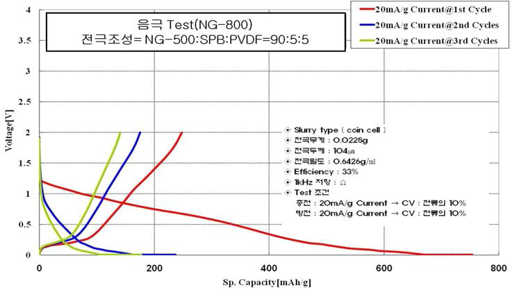 Li-doped 흑연 (NG-800) 충방전 시험결과