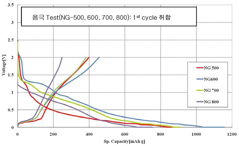 Li-doped 흑연 충방전 시험결과(1 cycle)