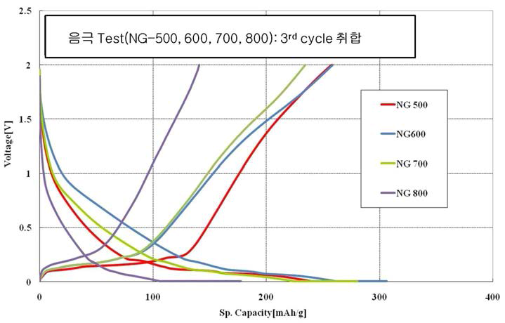 Li-doped 흑연 충방전 시험 결과(3 cycle)