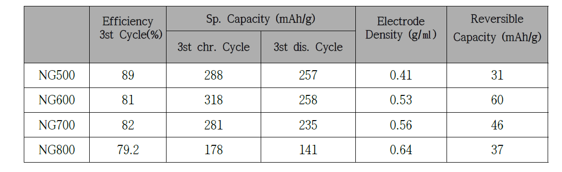 Li-doped 흑연 충방전 시험 결과값 요약(3 cycle)