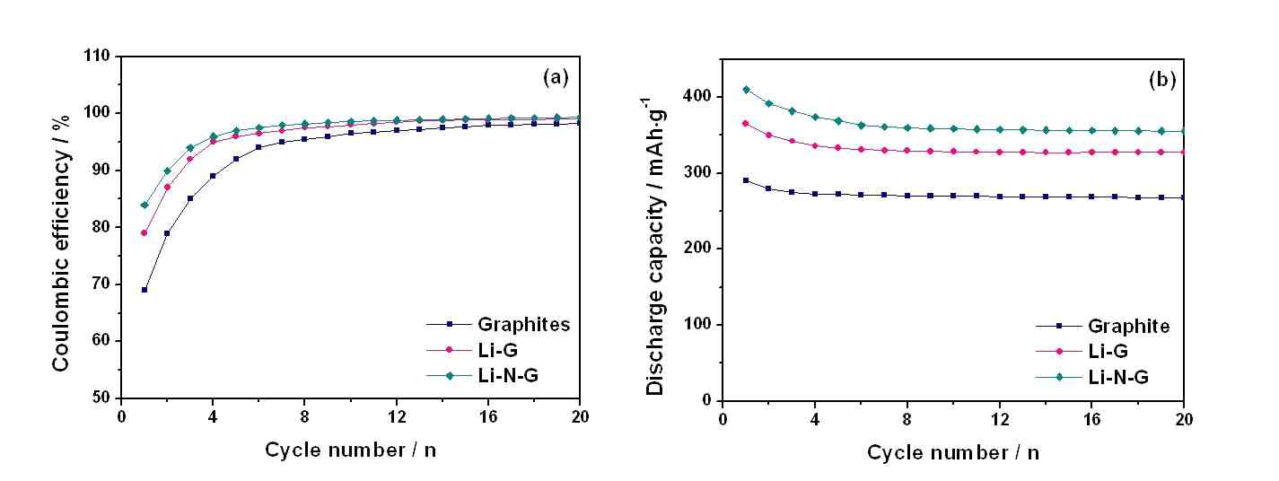 Li-doping 후 각 샘플의 쿨롱효율(a) 및 싸이클 내구성(b)