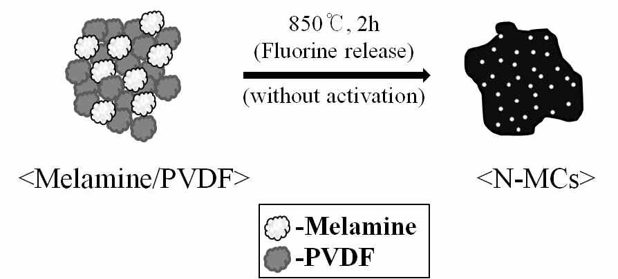 N-doped microporous carbon 제조과정