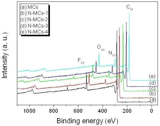 멜라민 함량에 따라 제조된 N-doped microporous carbon 표면특성