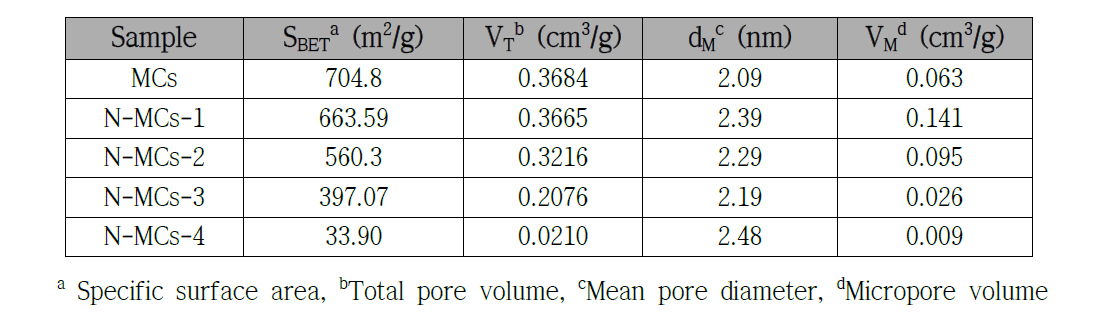 멜라민 함량에 따른 미세기공 탄소체의 다공성 특성