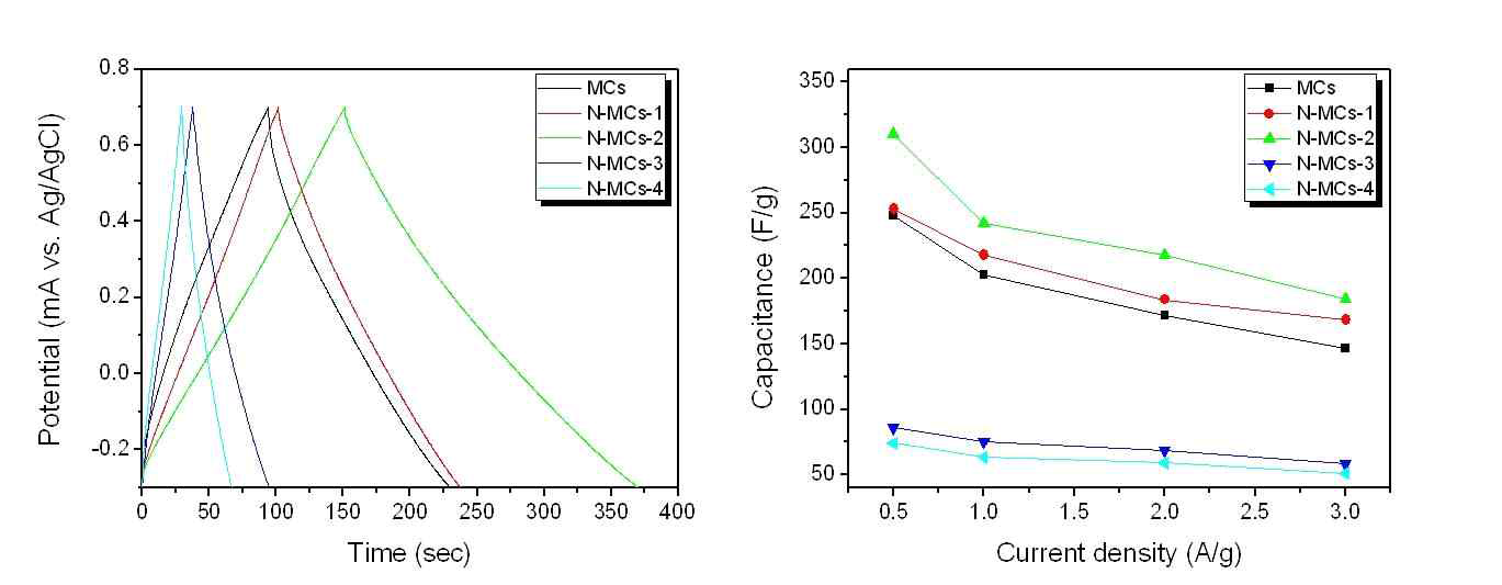멜라민 함량에 따라 제조된 미세기공의 충방전(왼쪽)와 커패시턴스(오른쪽)