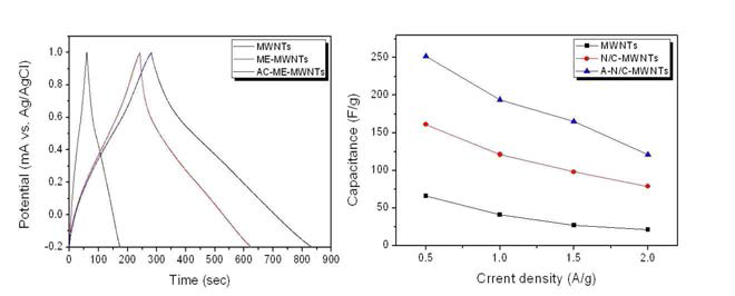 MWNTs, N-doped carbon/MWNTs, N-doped microporous carbon/MWNTs의 충방전(좌)와 커패시턴스(우)