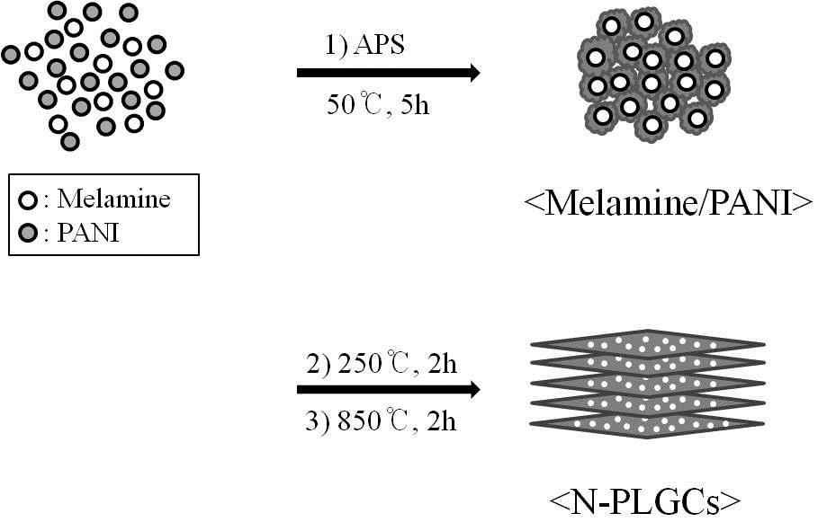 N-doped porous and layered graphitic 탄소 제조과정