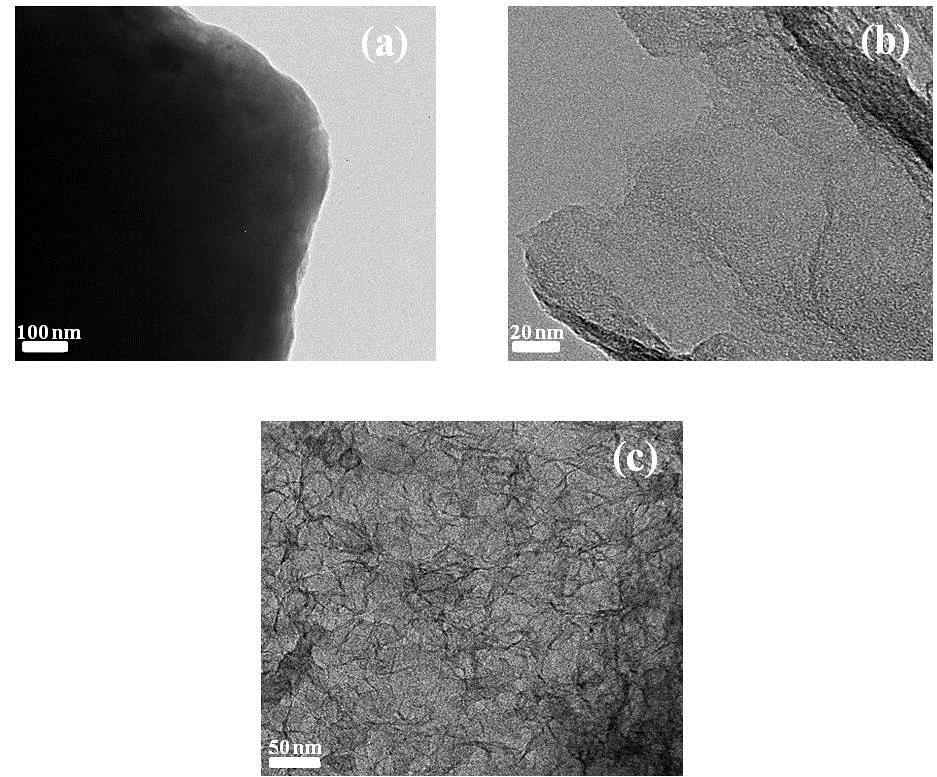 폴리아닐린 탄화 샘플(a)와 N-doped graphitic carbon 샘플(b and c)