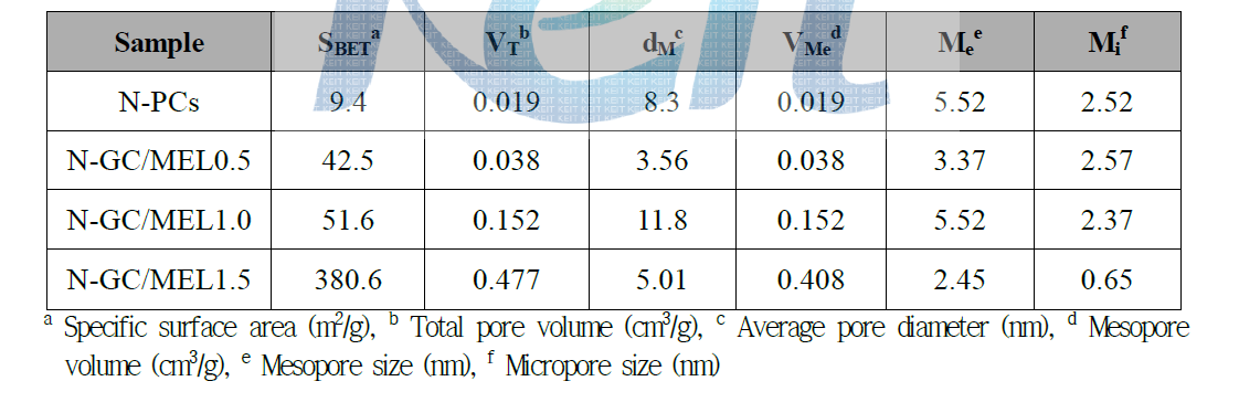 멜라민 함량에 따른 N-doped graphitic carbon 샘플의 다공성 특성