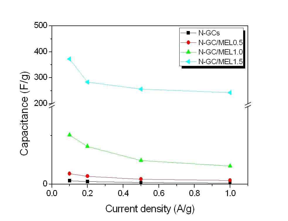 전류밀도에 따른 N-doped graphitic carbon의 커패시턴스