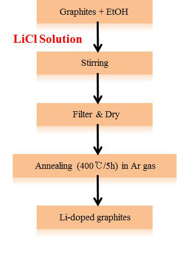 LiCl Solution을 이용한 Li-doped graphites 제조방법.