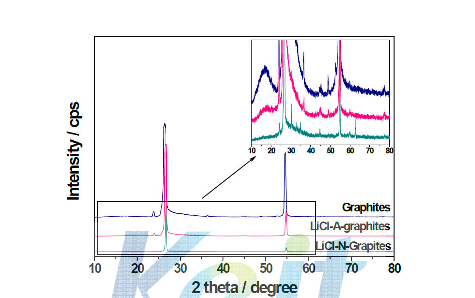 Li-doped Graphites의 XRD 결과.