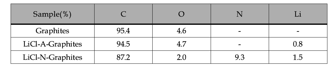 LiCl을 이용한 Li-doped 흑연의 Li 함량