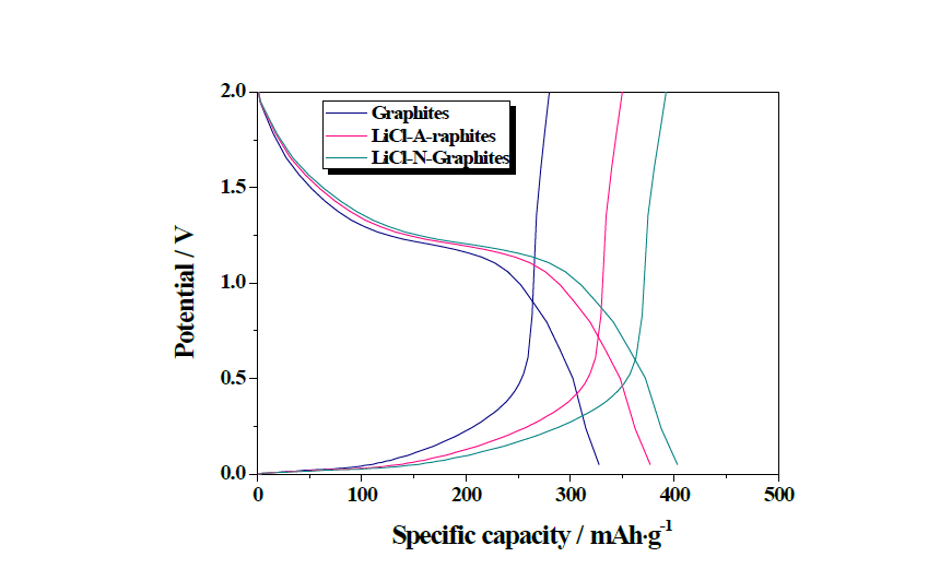 Li-doped graphites의 충방전 특성 평가 결과.