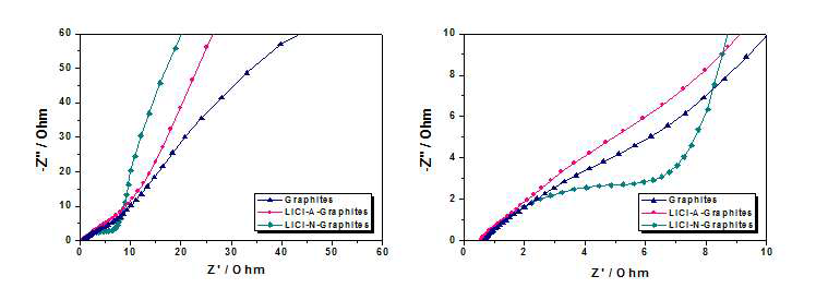 Li-doped graphites의 임피던스 특성.