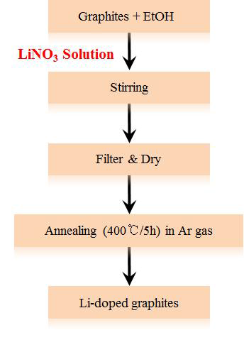 LiNO3 solution을 이용한 Li-doped graphites 제조방법.