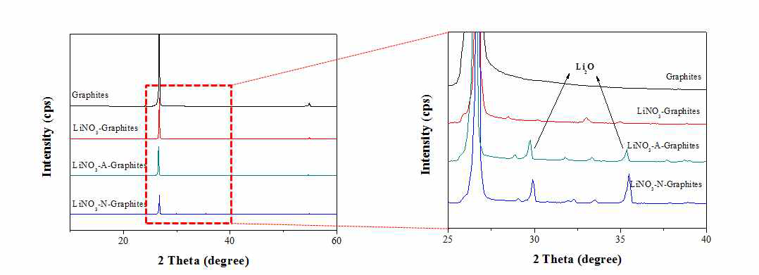 LiNO3를 이용한 Li-doped graphites의 XRD 결과.