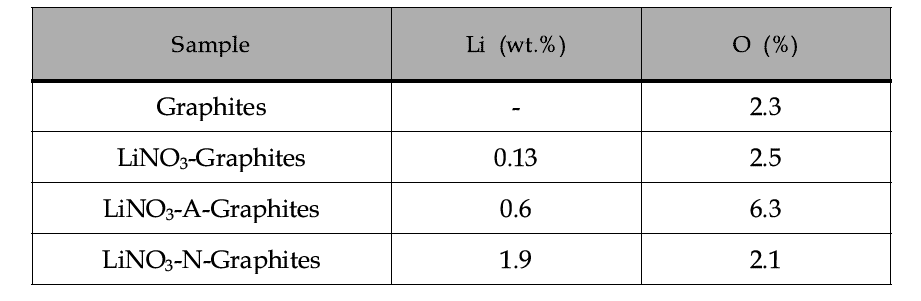 LiNO3를 이용한 Li-doped 흑연의 Li 함량