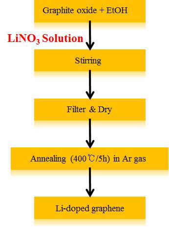 LiNO3 solution을 이용한 Li-doped graphene 제조방법.