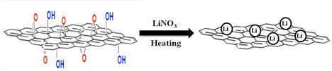 Graphene oxide에 LiNO3를 이용한 Li doping 모식도.