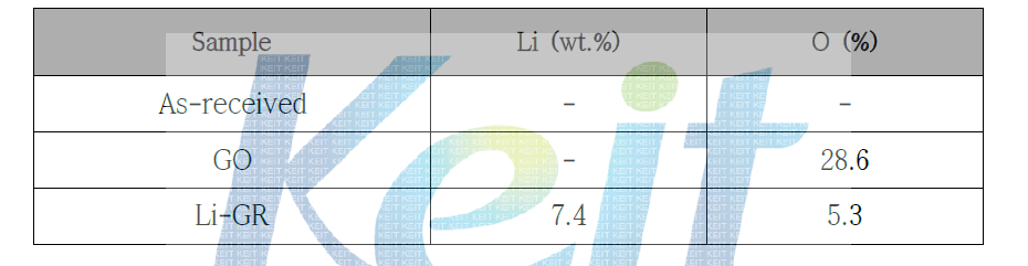 LiNO3를 이용한 Li doped graphene의 Li 함량