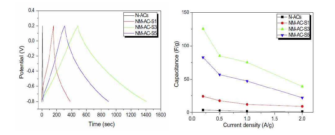 N-ACs와 NM-ACs의 충방전(왼쪽)과 커패시턴스(오른쪽).