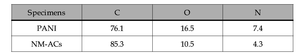 PANI와 NM-ACs의 원소 함량