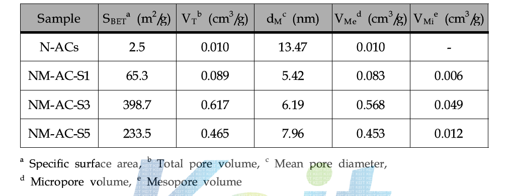 N-ACs와 NM-ACs의 다공성 특성