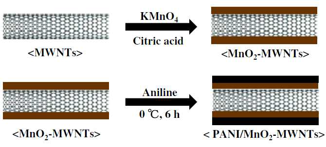 PANI/MnO2-MWNTs 제조 과정.