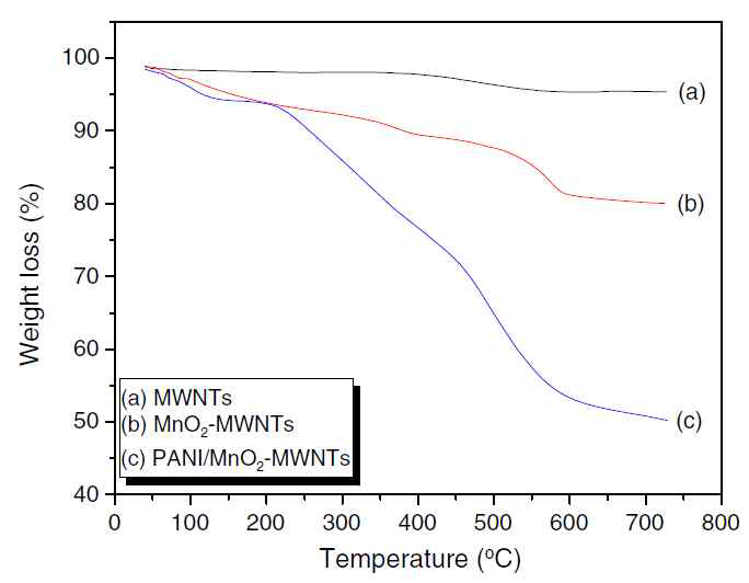 MWNTs, MnO2-MWNTs, PANI/MnO2-MWNTs 의 TGA 분석 결과.