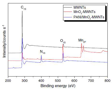 MWNTs, MnO2-MWNTs, PANI/MnO2-MWNTs 의 XPS 분석 결과.