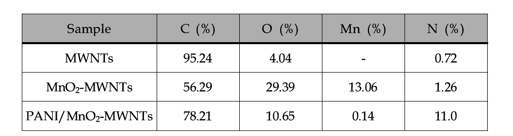MWNTs, MnO2-MWNTs, PANI/MnO2-MWNTs 의 원소 함량
