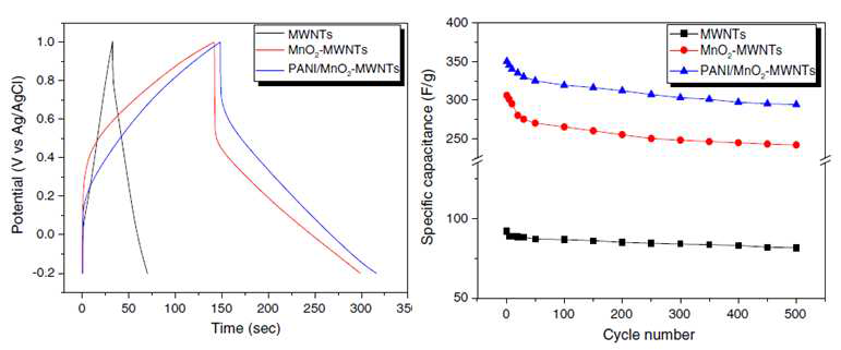 MWNTs, MnO2-MWNTs, PANI/MnO2-MWNTs의 충방전(왼쪽)과 커패시턴스(오른쪽).