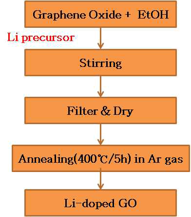 Li precursor을 이용한 Li-doped graphite oxide 제조방법.