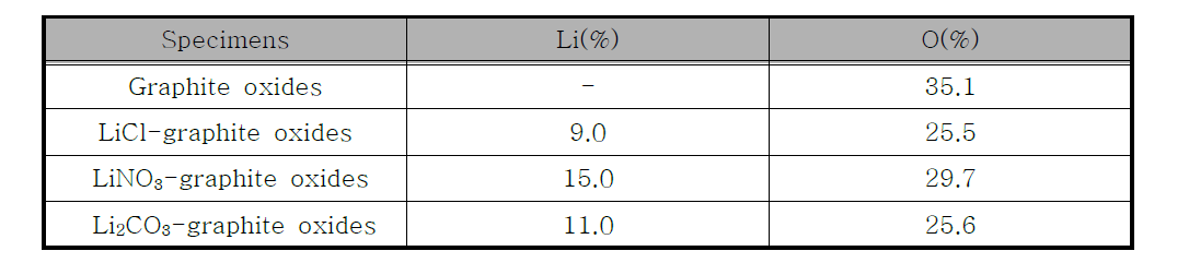 Li-doped 흑연의 Li 함량(XPS)