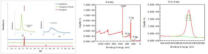 Graphite와 Graphene oxide의 확보 (Hummer’s method)