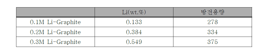 Li doping 양에 따른 Li-Graphite의 방전용량