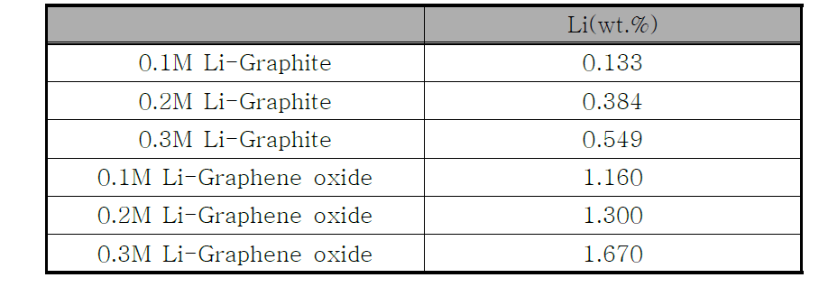 Graphite와 Graphene oxide의 Li 함량 AAS 결과