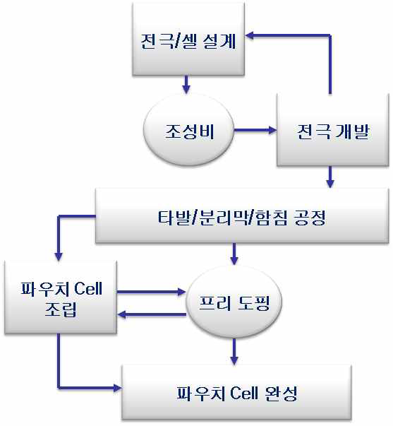 연구 개발 Flow