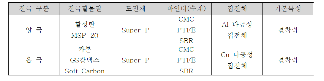 전극구성 물질 및 기본특성