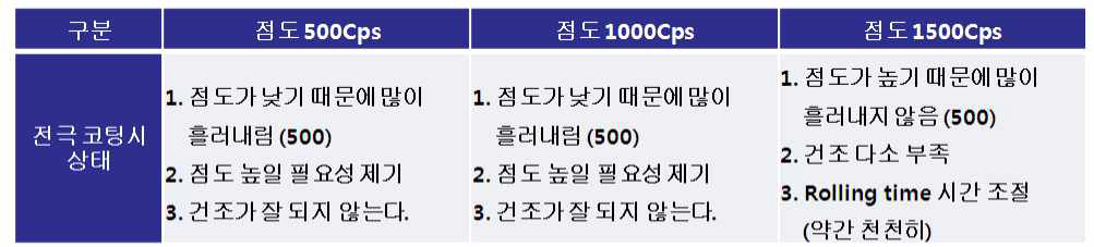 슬러리 점도 조건에 따른 수직코팅 관찰 결과