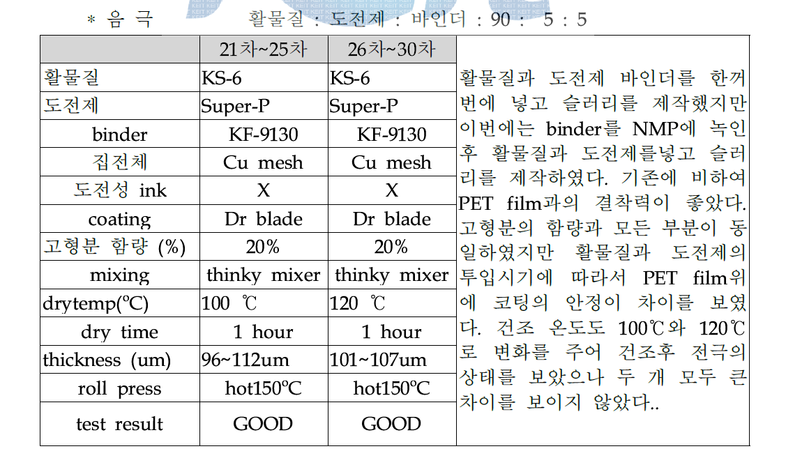 비수계 바인더 사용 믹싱-코팅 실험 21차~30차