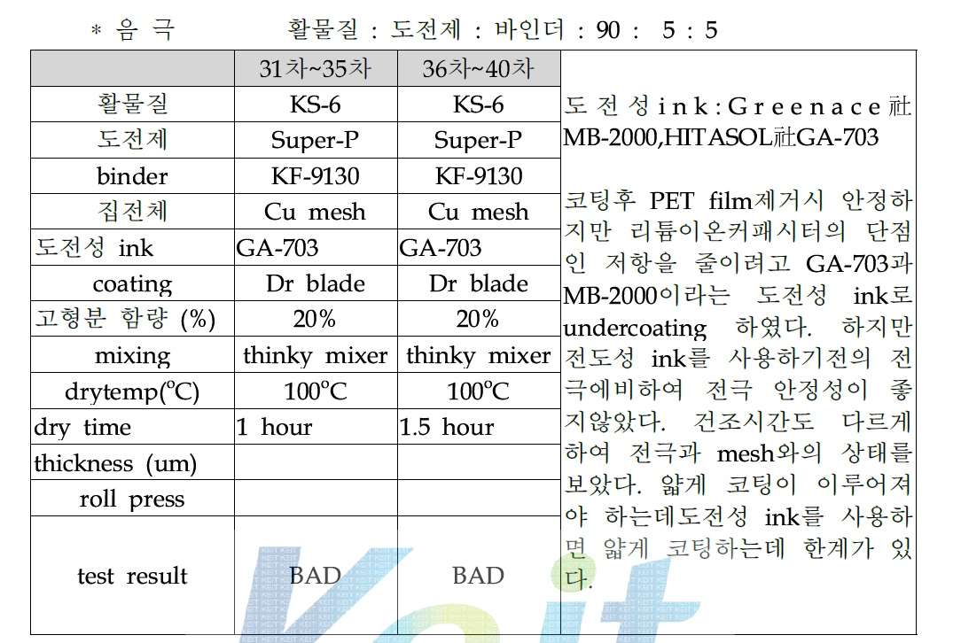 비수계 바인더 사용 믹싱-코팅 실험 31차~40차