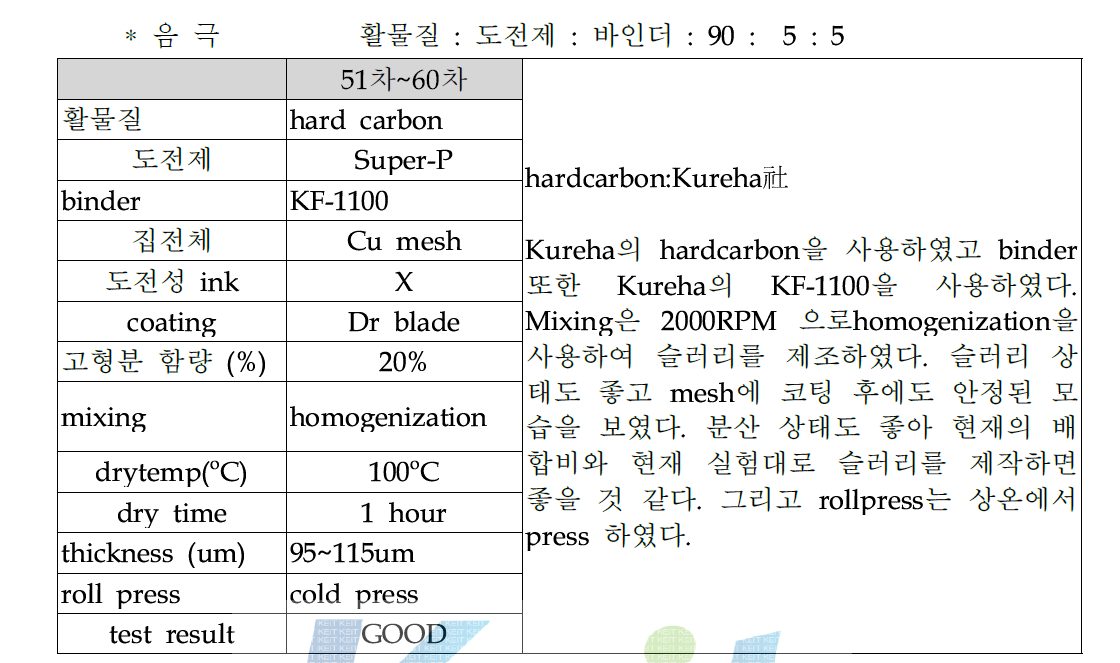 비수계 바인더 사용 믹싱-코팅 실험 51차~60차