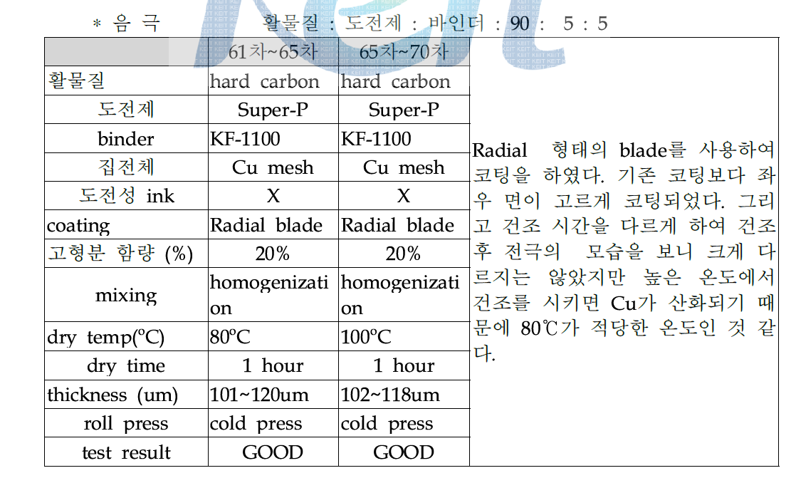 비수계 바인더 사용 믹싱-코팅 실험 61차~70차