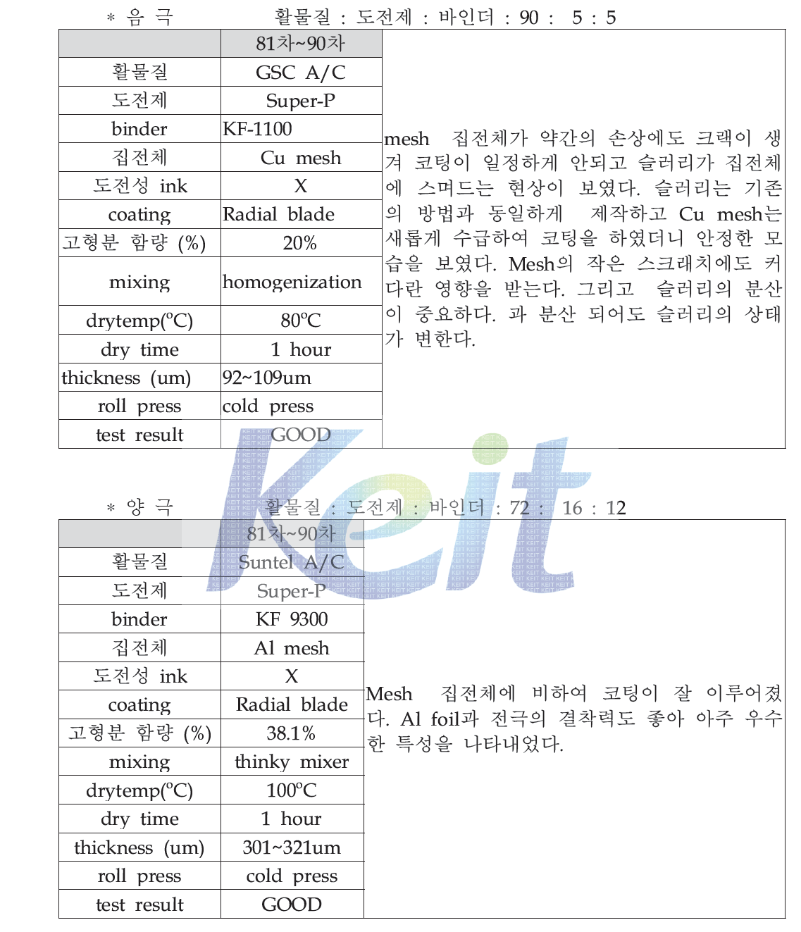 비수계 바인더 사용 믹싱-코팅 실험 81차~90차