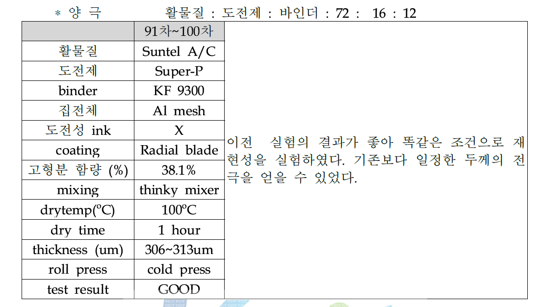 비수계 바인더 사용 믹싱-코팅 실험 91차~100차