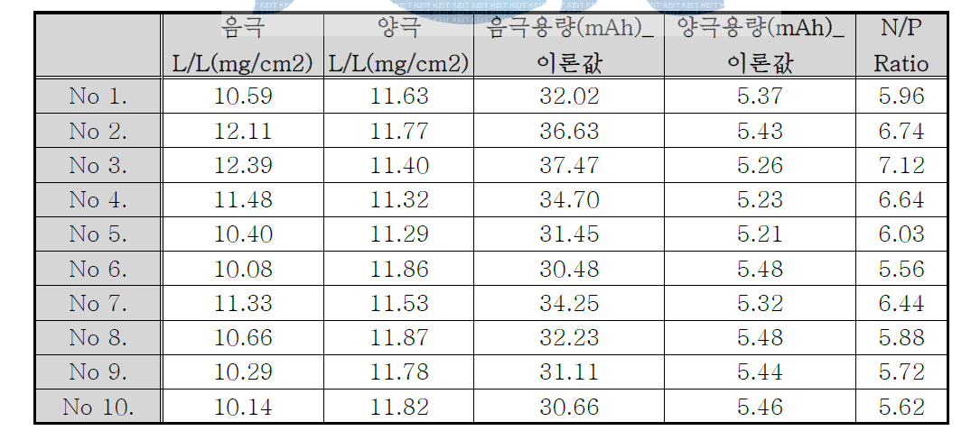 GS칼텍스 음극, 썬텔+연세대 양극, 적층 음극 2EA - 양극 1EA